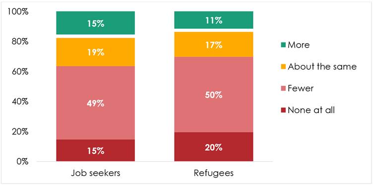 The pie chart illustrates the distribution of opinions among a group, with 80% finding jobs, 15% finding similar situations, 11% finding fewer, and 20% finding none at all, among other categories.AI-generated content may be incorrect.