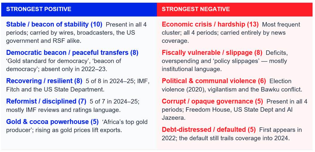The image presents a table summarizing various political and economic factors across four different time periods, indicating the frequency and coverage of topics such as economic crisis, democratic stability, fiscal vulnerability, political violence, and gold production.AI-generated content may be incorrect.