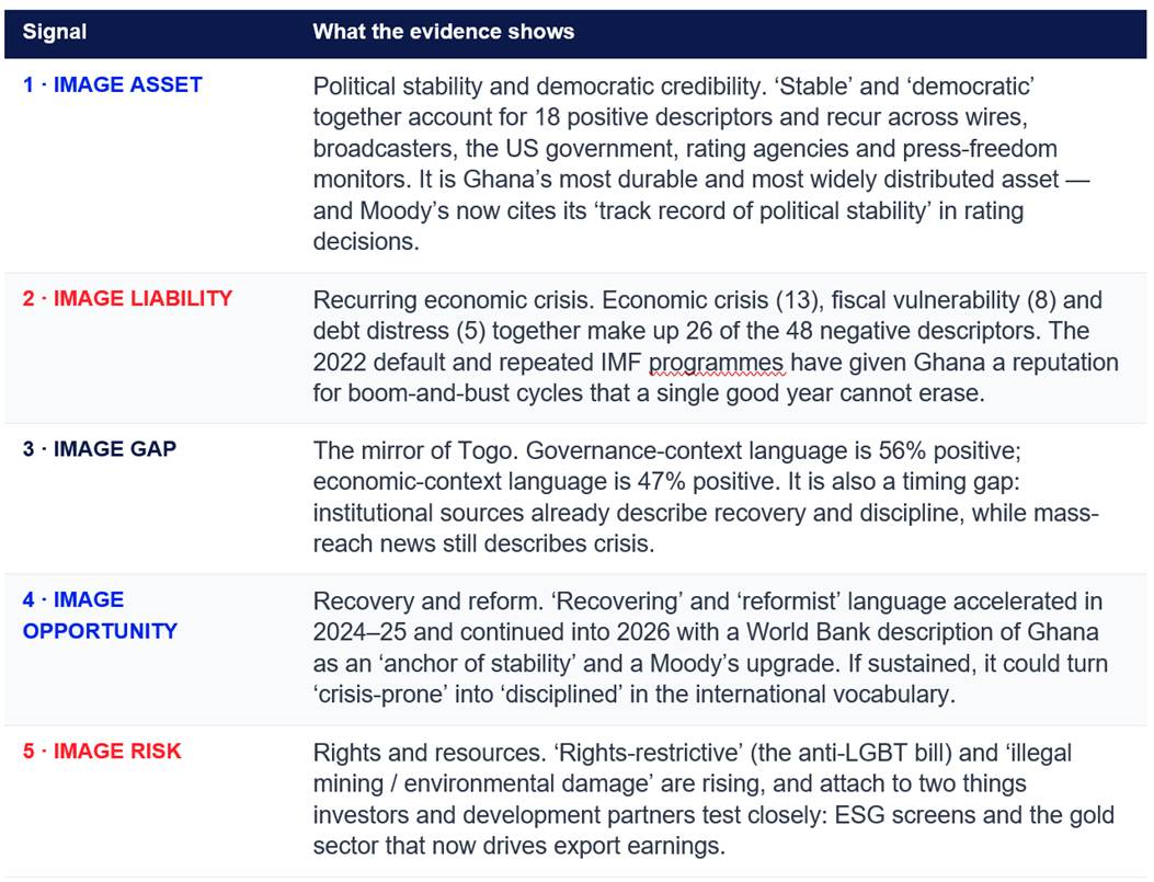 The image depicts a visual representation of Ghana's political stability, economic challenges, and the potential for recovery and reform, with a focus on the country's asset strengths and weaknesses.AI-generated content may be incorrect.